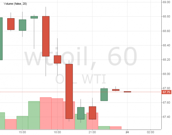 Расхождение Gasoline и WTI