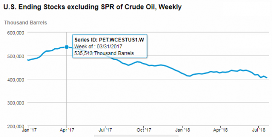 Импорт нефти в США