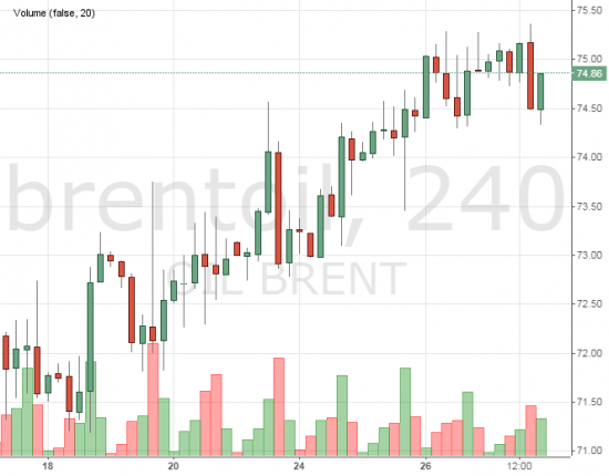 Прогноз Нефть.