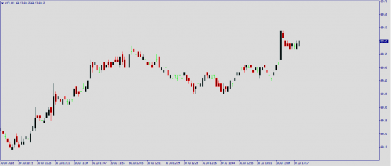 Обзор торгов WTI