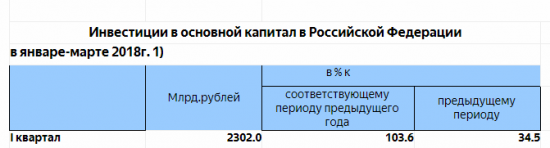 Россия медленно увеличивает рост