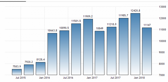 Россия медленно увеличивает рост