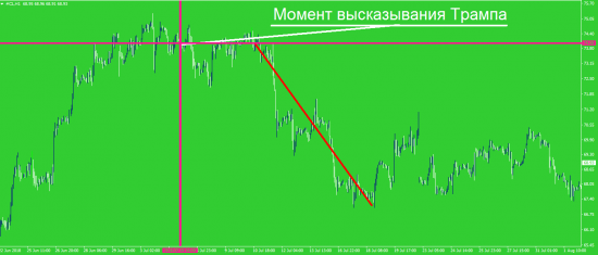 3 недельная коррекция цен на нефть WTI