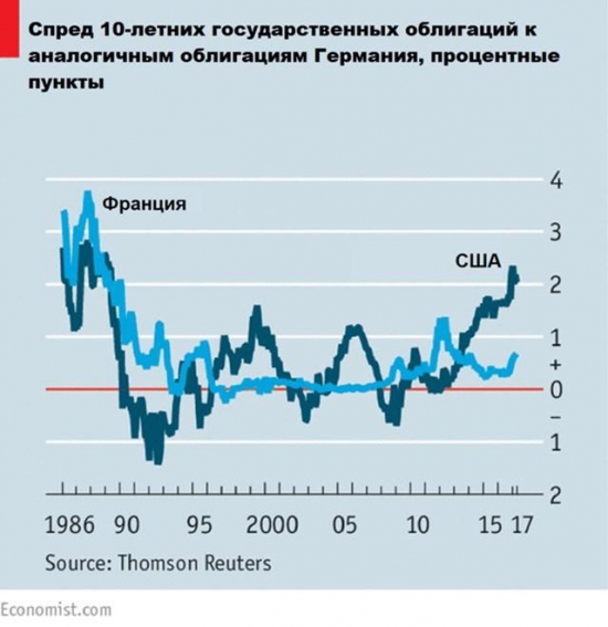 Европа vs США: почему растет разрыв доходности?