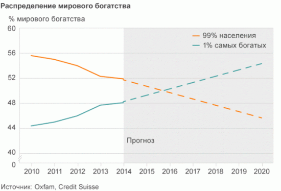 1% богатых владеет половиной общемировых средств...