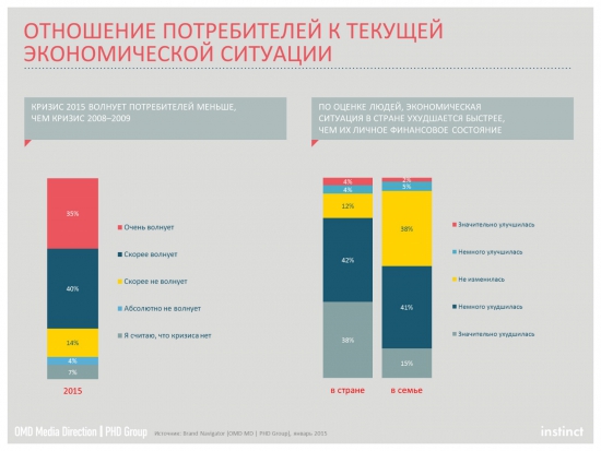 Рекламщики оценили глубину кризисных явлений и выяснили, что кризис для обычных жителей РФ еще не наступил