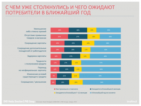 Рекламщики оценили глубину кризисных явлений и выяснили, что кризис для обычных жителей РФ еще не наступил