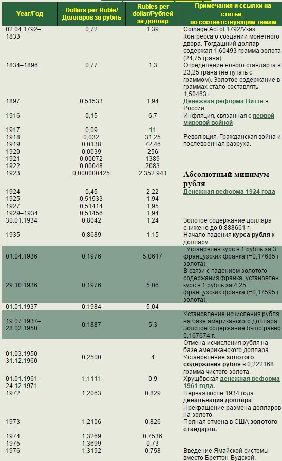 Рубль к доллару и доллар к рублю за 2,5 века