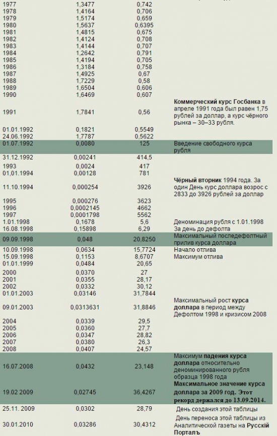 Рубль к доллару и доллар к рублю за 2,5 века
