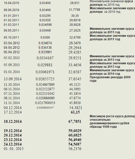 Рубль к доллару и доллар к рублю за 2,5 века