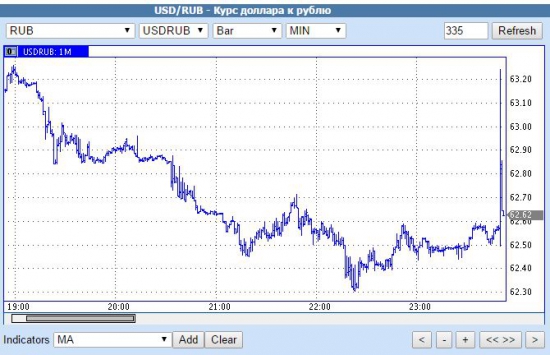 Мощная свечка на паре рубль/доллар