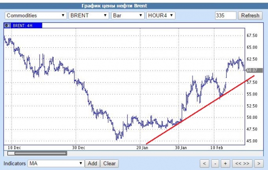 Скоро будет отскок по нефти