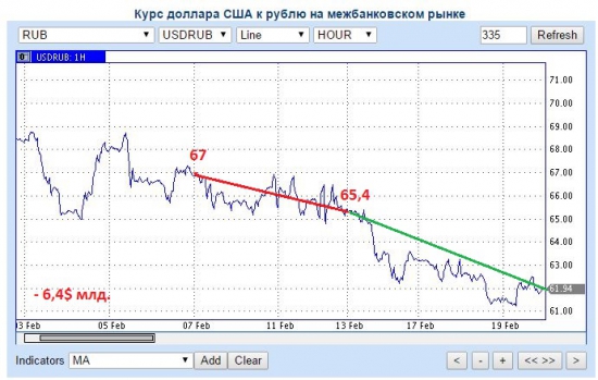 Резервы ЦБ сдуваются потихоньку