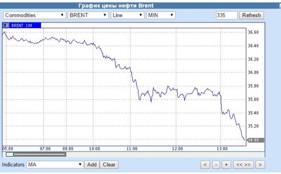 Нефть - новый многолетний минимум 34 (брент)