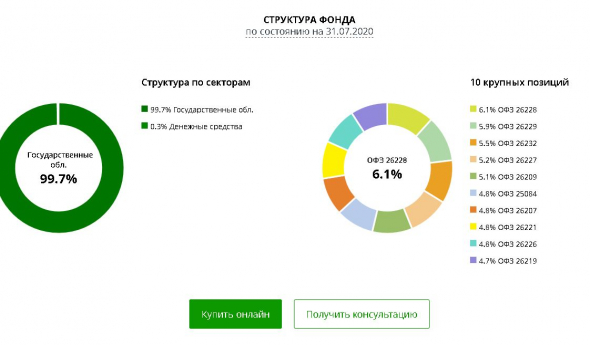 Объясните откуда берется доходность SBGB ETF -15% ?