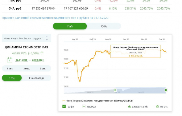 SBGB - ETF от сбербанка - полный лохотрон для новичков с улицы