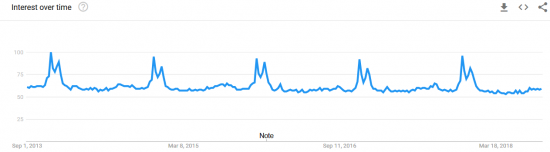 подрубил google trends к роботам и выкладываю файлики