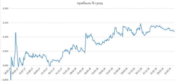 графики и эволюция моей эквити