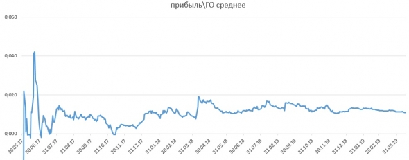 графики и эволюция моей эквити