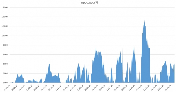 графики и эволюция моей эквити