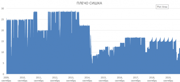 алго - посчитал зависимость прибыли от увеличения г.о.