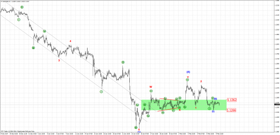 Прогноз EUR/USD H1