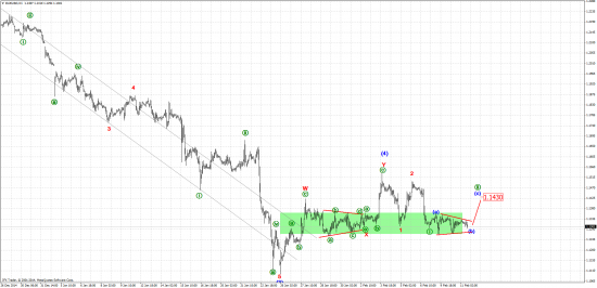 EUR/USD H1