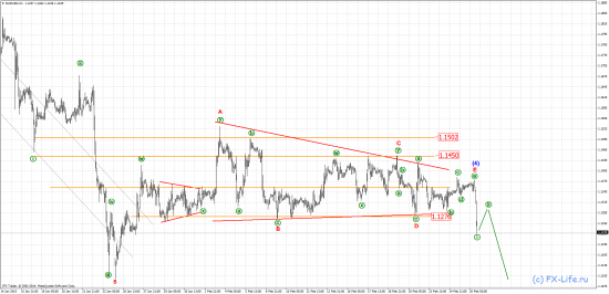 Волновой анализ EUR/USD