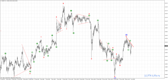 EUR/USD, GBP/USD, USD/JPY