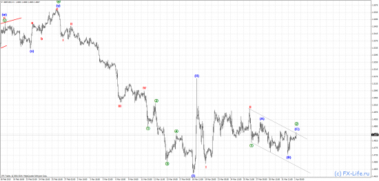 Волновой анализ: EUR/USD, GBP/USD, USD/JPY