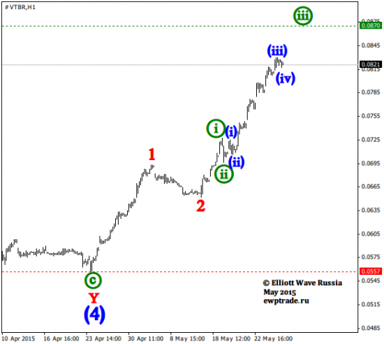 Волновой анализ акций [Intraday]: Норильский никель, Роснефть, ВТБ.