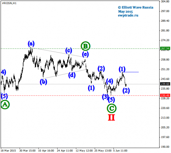 Волновой анализ акций [Intraday]: Роснефть.