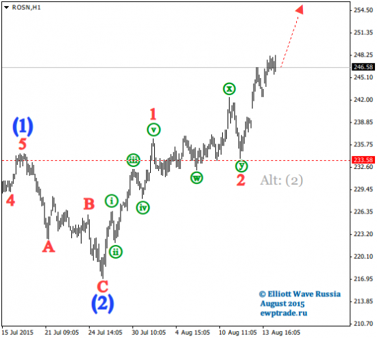 Волновой анализ акций [Intraday]: Роснефть