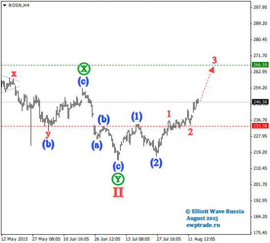 Волновой анализ акций [Intraday]: Роснефть