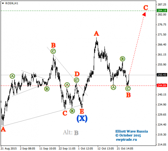 Волновой анализ акций [Intraday]: Роснефть