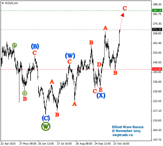 Волновой анализ акций [Intraday]: Роснефть