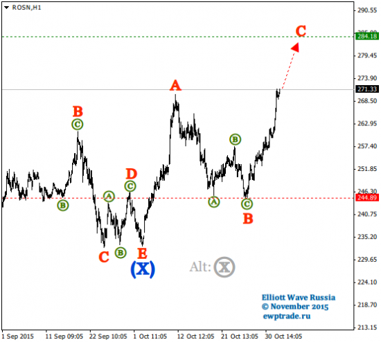 Волновой анализ акций [Intraday]: Роснефть