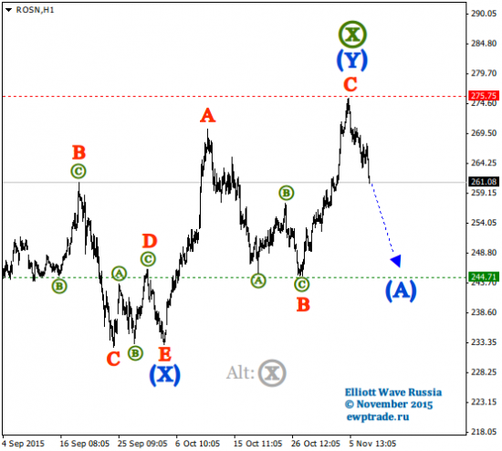 Волновой анализ акций [Intraday]: Роснефть