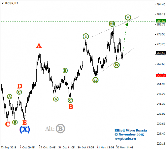 Волновой анализ акций [Intraday]: Роснефть