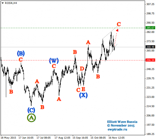Волновой анализ акций [Intraday]: Роснефть