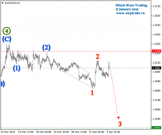 Волновой анализ валютных пар [Intraday]: кроссы.