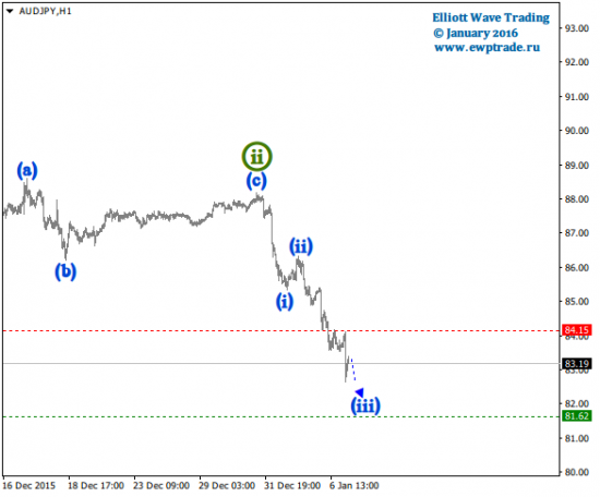 Волновой анализ валютных пар [Intraday]: кроссы.