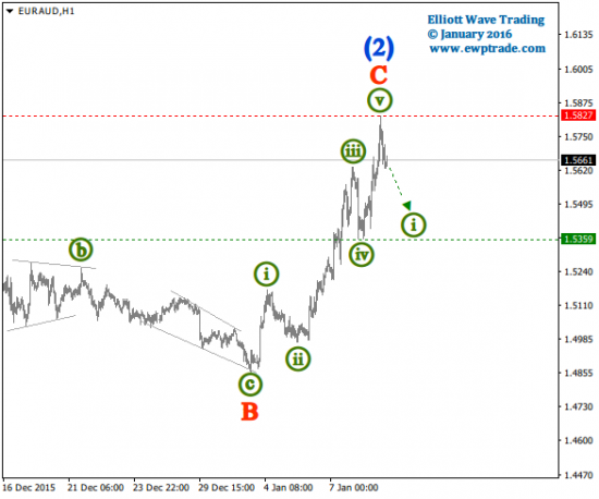 Волновой анализ валютных пар [Intraday]: Кроссы.