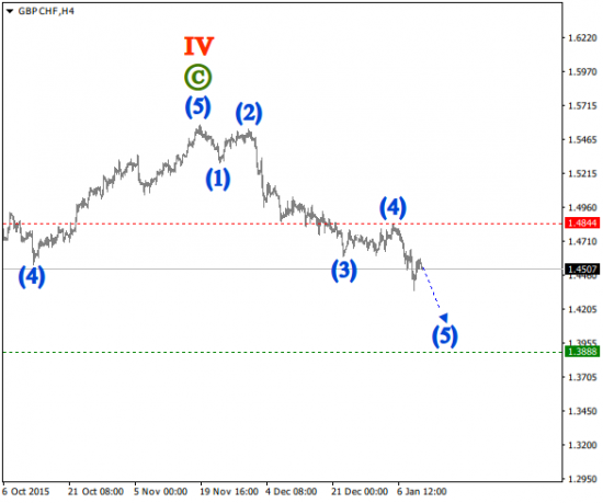 Волновой анализ валютных пар [Intraday]: GBP/CHF