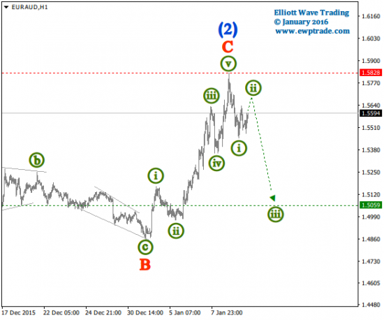 Волновой анализ валютных пар [Intraday]: Кроссы.