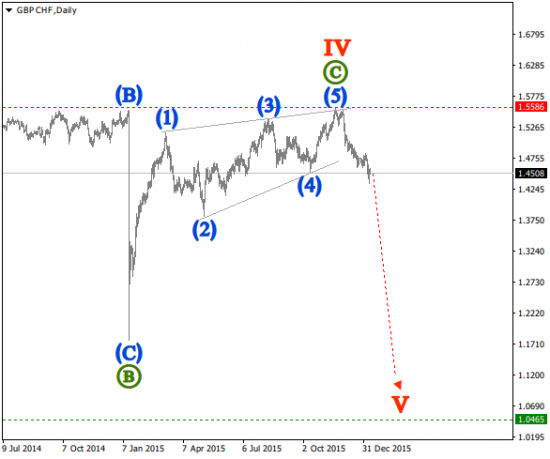 Волновой анализ валютных пар [Intraday]: GBP/CHF