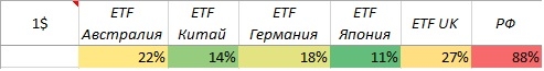 Индикатор Баффета. Отношение каптиализации рынка к ВВП.