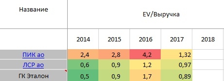 Сравнение строителей. В преддверии покупки ГК Эталон АФК Системой.