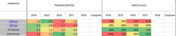 Сравнение строителей. В преддверии покупки ГК Эталон АФК Системой.