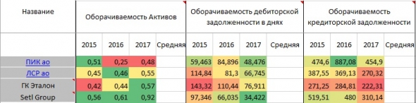 Сравнение строителей. В преддверии покупки ГК Эталон АФК Системой.